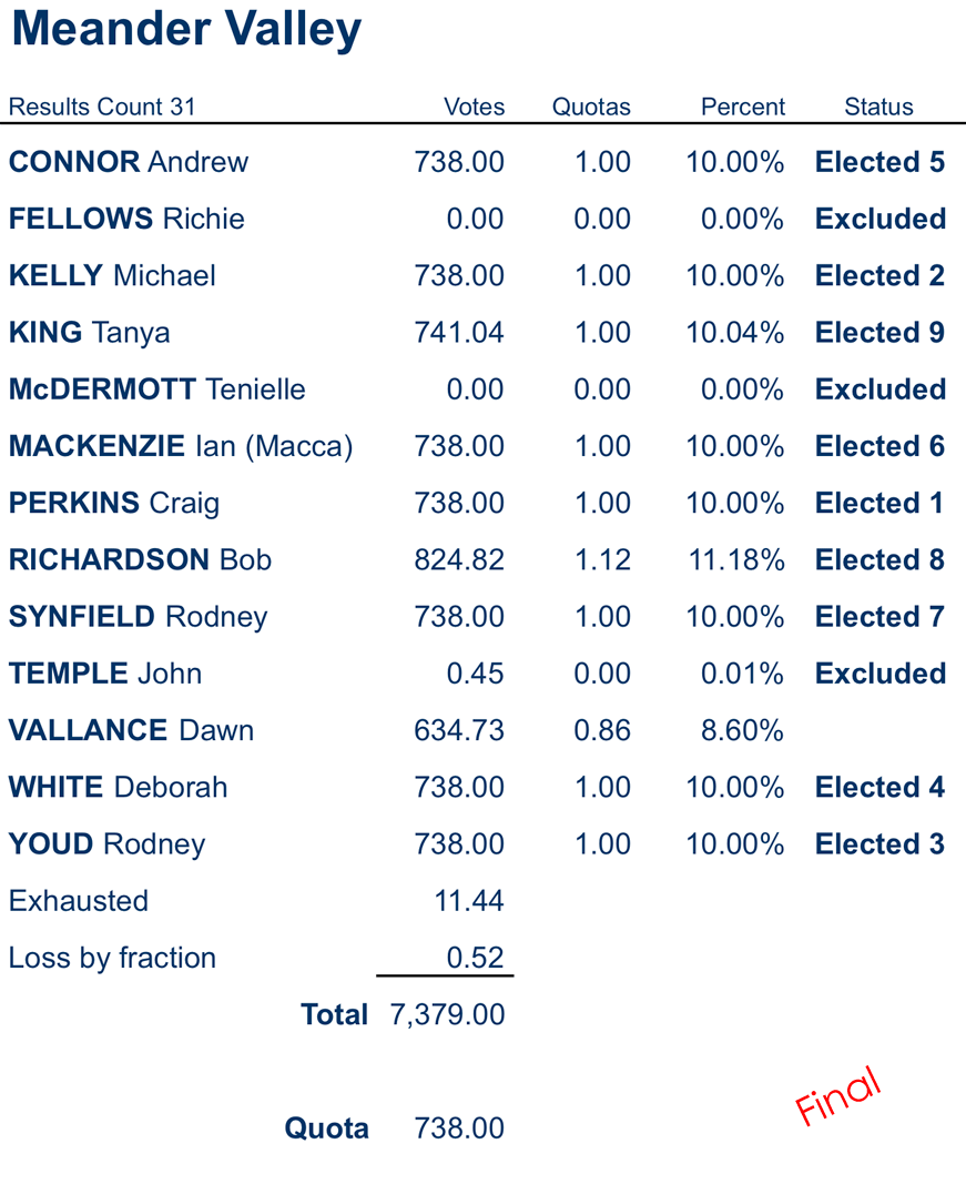 councillors distribution of preferences